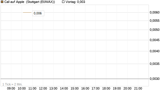 Call auf Apple [BNP Paribas Emissions- und Handelsges.] Chart
