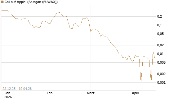 Call auf Apple [BNP Paribas Emissions- und Handelsges.] Chart