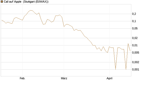 Call auf Apple [BNP Paribas Emissions- und Handelsges.] Chart