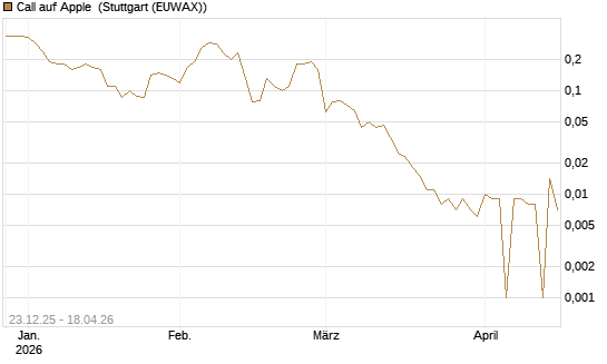 Call auf Apple [BNP Paribas Emissions- und Handelsges.] Chart