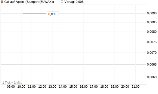 Call auf Apple [BNP Paribas Emissions- und Handelsges.] Chart