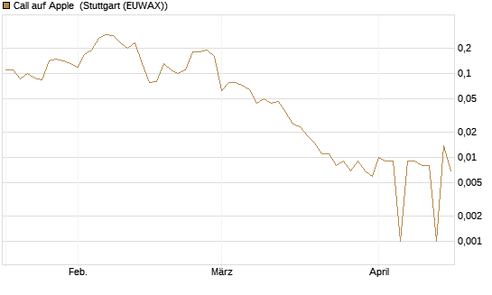 Call auf Apple [BNP Paribas Emissions- und Handelsges.] Chart