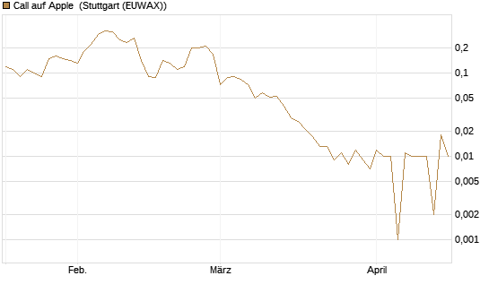 Call auf Apple [BNP Paribas Emissions- und Handelsges.] Chart