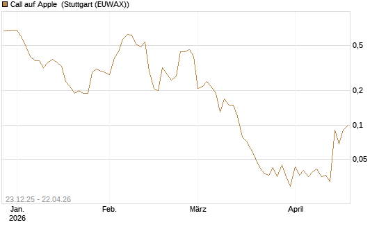 Call auf Apple [BNP Paribas Emissions- und Handelsges.] Chart