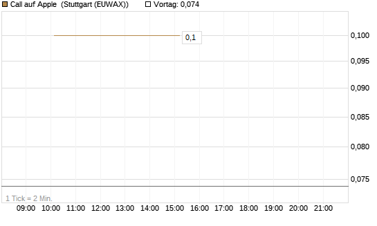 Call auf Apple [BNP Paribas Emissions- und Handelsges.] Chart