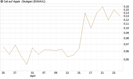 Call auf Apple [BNP Paribas Emissions- und Handelsges.] Chart