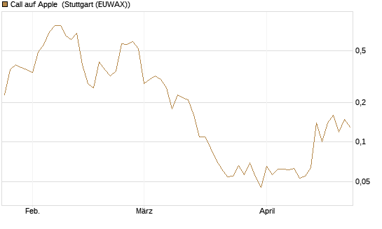 Call auf Apple [BNP Paribas Emissions- und Handelsges.] Chart