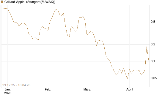 Call auf Apple [BNP Paribas Emissions- und Handelsges.] Chart