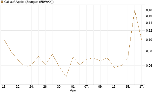 Call auf Apple [BNP Paribas Emissions- und Handelsges.] Chart
