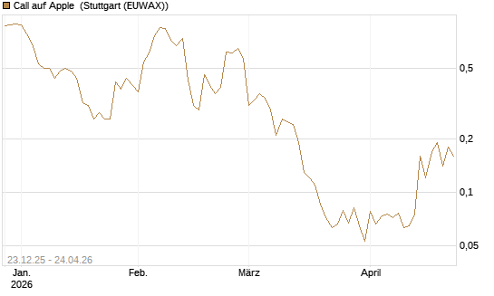 Call auf Apple [BNP Paribas Emissions- und Handelsges.] Chart