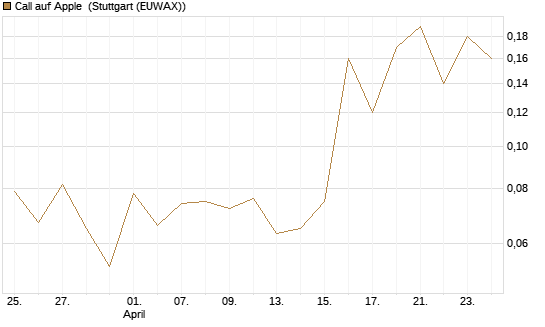 Call auf Apple [BNP Paribas Emissions- und Handelsges.] Chart
