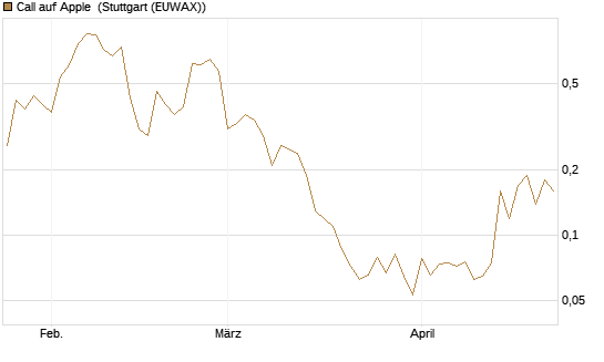 Call auf Apple [BNP Paribas Emissions- und Handelsges.] Chart