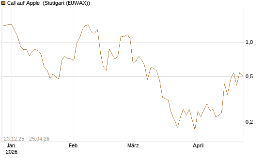 Call auf Apple [BNP Paribas Emissions- und Handelsges.] Chart