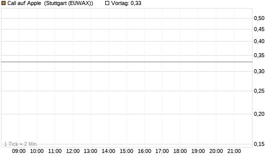 Call auf Apple [BNP Paribas Emissions- und Handelsges.] Chart