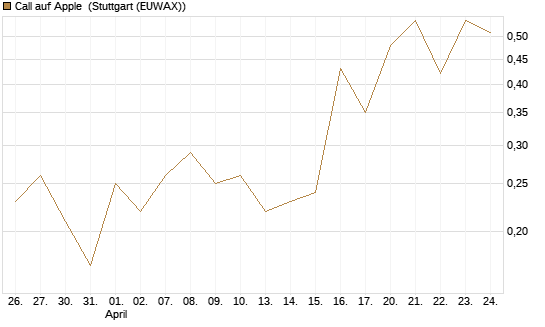 Call auf Apple [BNP Paribas Emissions- und Handelsges.] Chart