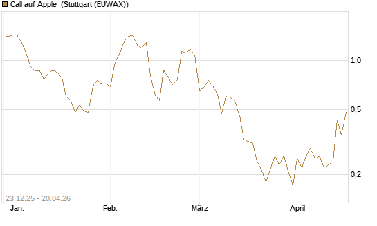 Call auf Apple [BNP Paribas Emissions- und Handelsges.] Chart