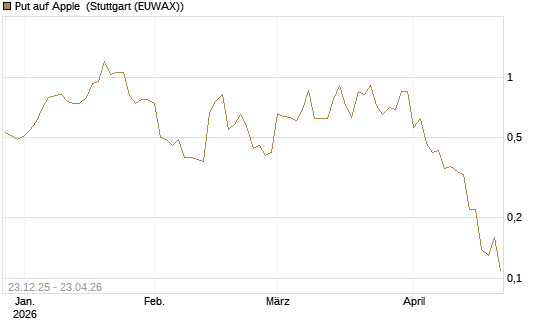 Put auf Apple [BNP Paribas Emissions- und Handelsges.] Chart
