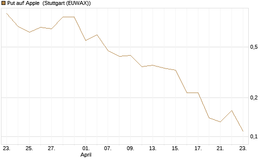 Put auf Apple [BNP Paribas Emissions- und Handelsges.] Chart