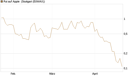 Put auf Apple [BNP Paribas Emissions- und Handelsges.] Chart