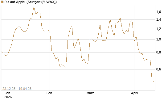 Put auf Apple [BNP Paribas Emissions- und Handelsges.] Chart