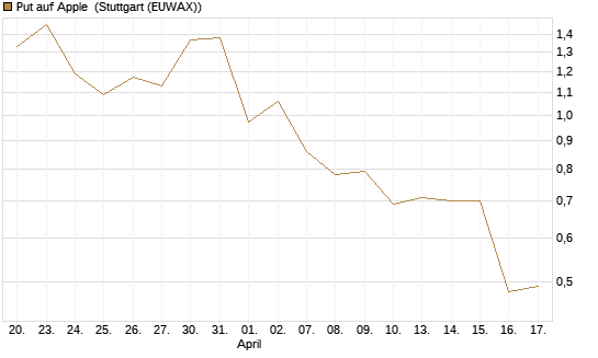 Put auf Apple [BNP Paribas Emissions- und Handelsges.] Chart