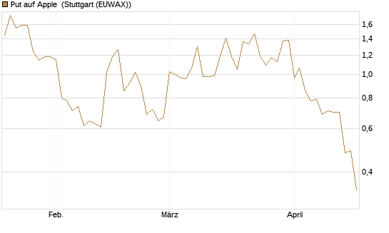 Put auf Apple [BNP Paribas Emissions- und Handelsges.] Chart