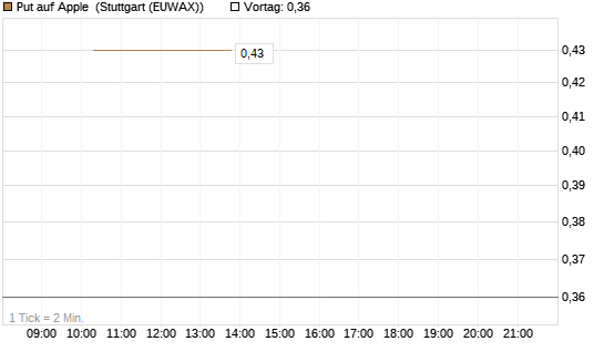 Put auf Apple [BNP Paribas Emissions- und Handelsges.] Chart
