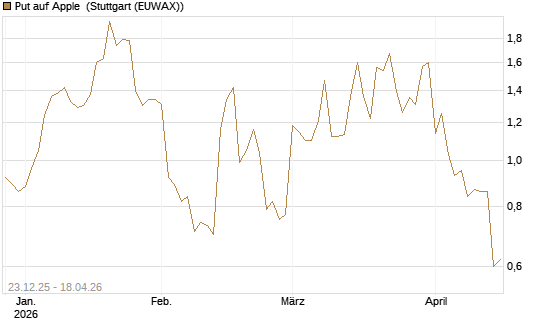 Put auf Apple [BNP Paribas Emissions- und Handelsges.] Chart