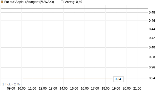 Put auf Apple [BNP Paribas Emissions- und Handelsges.] Chart