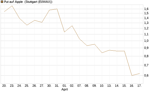 Put auf Apple [BNP Paribas Emissions- und Handelsges.] Chart
