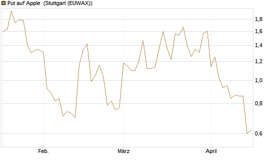 Put auf Apple [BNP Paribas Emissions- und Handelsges.] Chart