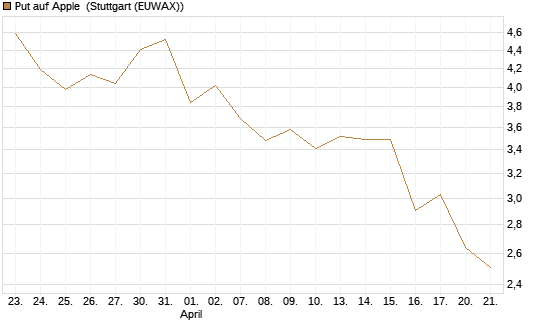 Put auf Apple [BNP Paribas Emissions- und Handelsges.] Chart