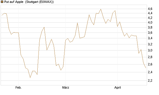 Put auf Apple [BNP Paribas Emissions- und Handelsges.] Chart