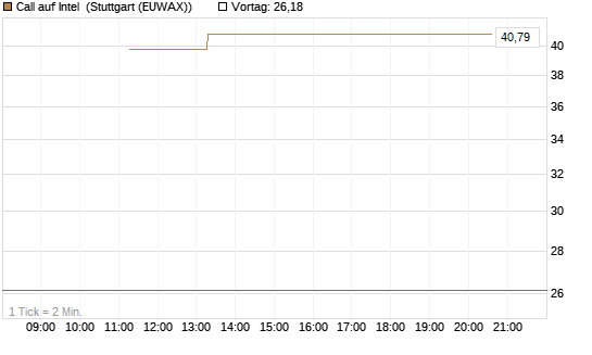 Call auf Intel [BNP Paribas Emissions- und Handelsges.] Chart