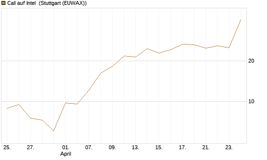 Call auf Intel [BNP Paribas Emissions- und Handelsges.] Chart