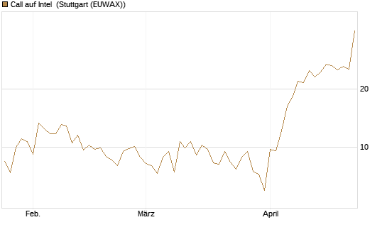 Call auf Intel [BNP Paribas Emissions- und Handelsges.] Chart