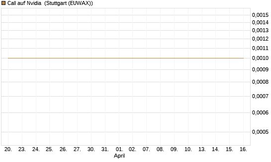 Call auf Nvidia [BNP Paribas Emissions- und Handelsges.] Chart