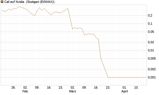 Call auf Nvidia [BNP Paribas Emissions- und Handelsges.] Chart