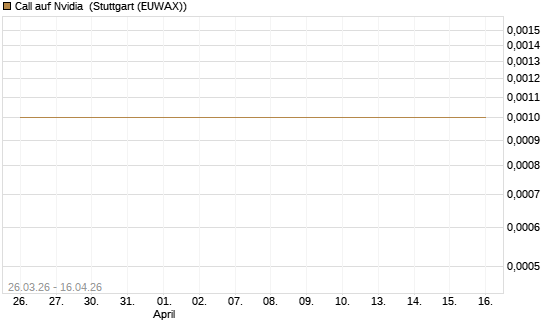 Call auf Nvidia [BNP Paribas Emissions- und Handelsges.] Chart