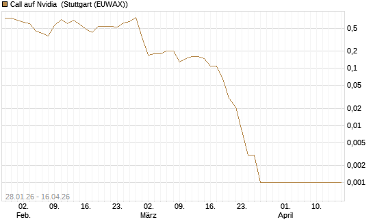 Call auf Nvidia [BNP Paribas Emissions- und Handelsges.] Chart