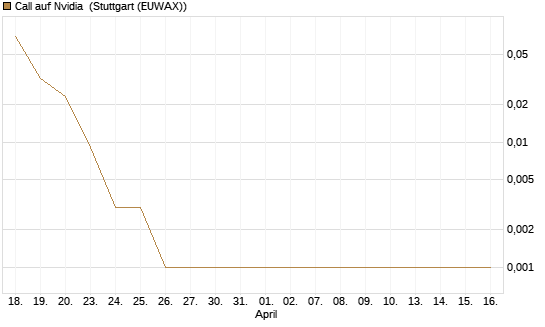 Call auf Nvidia [BNP Paribas Emissions- und Handelsges.] Chart