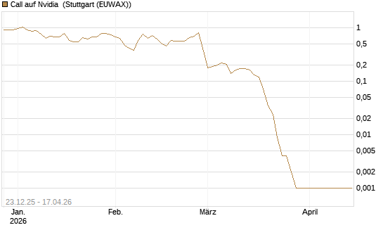 Call auf Nvidia [BNP Paribas Emissions- und Handelsges.] Chart