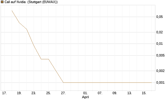 Call auf Nvidia [BNP Paribas Emissions- und Handelsges.] Chart