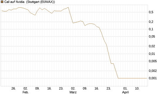 Call auf Nvidia [BNP Paribas Emissions- und Handelsges.] Chart