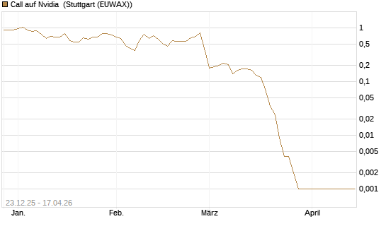 Call auf Nvidia [BNP Paribas Emissions- und Handelsges.] Chart
