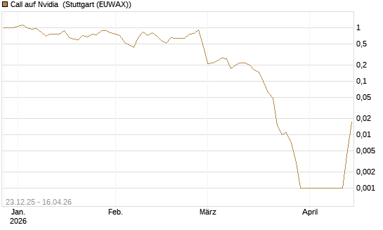 Call auf Nvidia [BNP Paribas Emissions- und Handelsges.] Chart