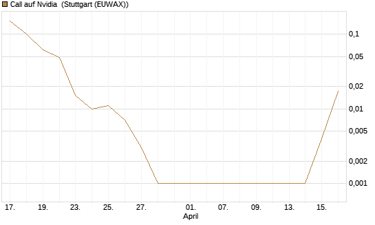 Call auf Nvidia [BNP Paribas Emissions- und Handelsges.] Chart