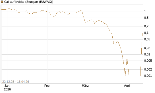 Call auf Nvidia [BNP Paribas Emissions- und Handelsges.] Chart