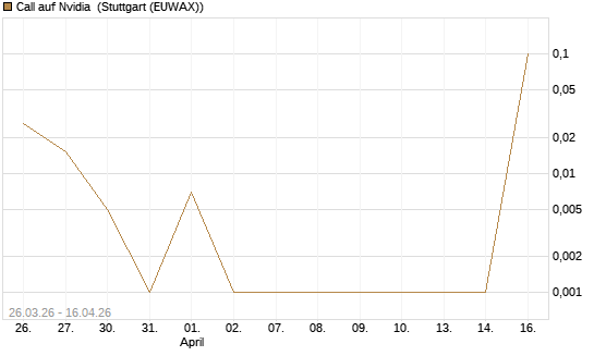 Call auf Nvidia [BNP Paribas Emissions- und Handelsges.] Chart