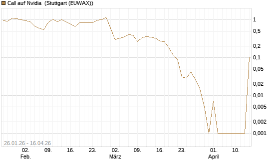 Call auf Nvidia [BNP Paribas Emissions- und Handelsges.] Chart
